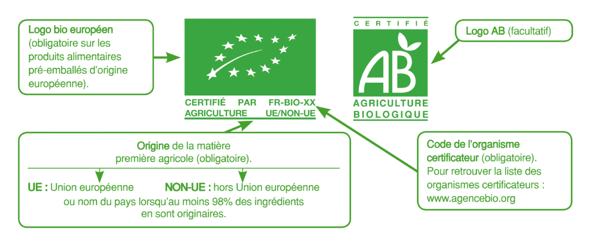 Signification des labels BIO - Agriculture Biologique et Eurofeuille